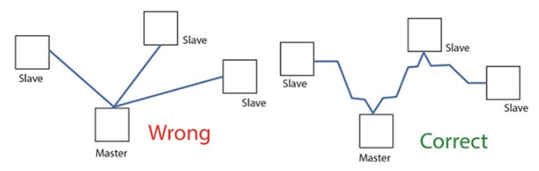 Daisy Chain Wiring